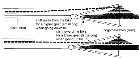 shift away from bike to higher gear for downhills, 
toward bike to lower gear for uphills.